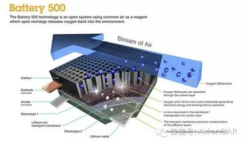 未來電池的4大發(fā)展方向：潛力雖好，發(fā)展不易